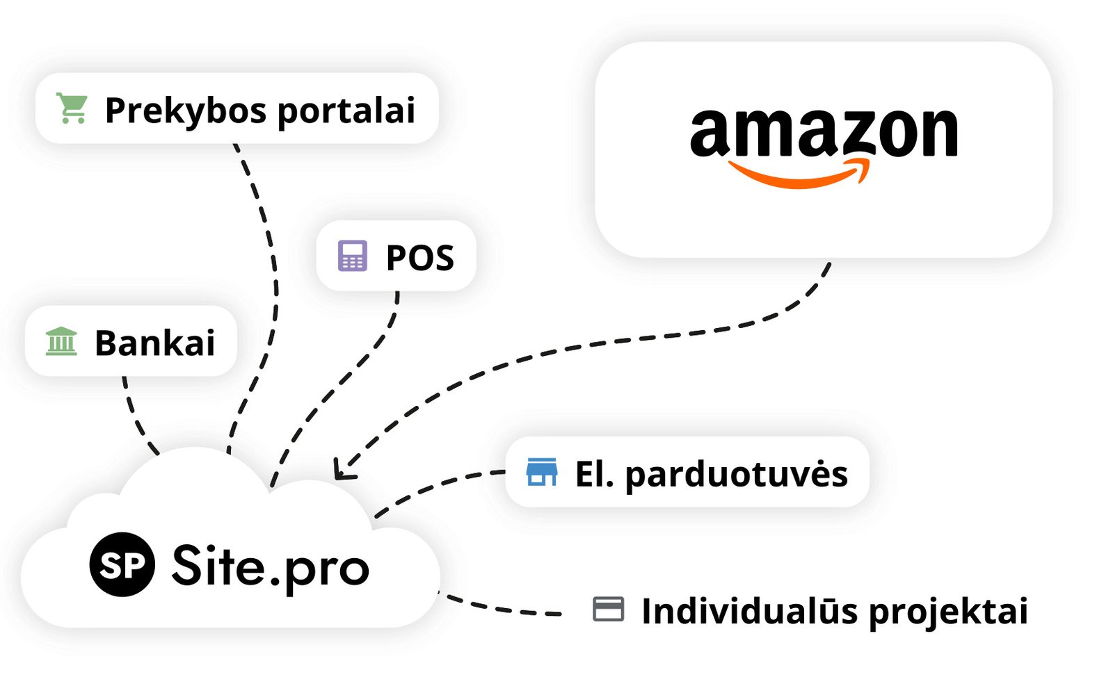 You are currently viewing Site.pro ir Amazon: lengvesnis apskaitos valdymas